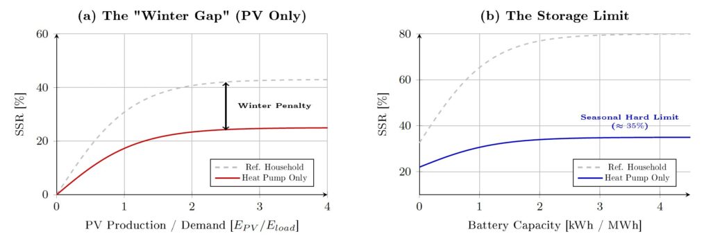 Figure 2: Heat Pump Dynamics. (a) Winter mismatch depresses maximum SSR to ≈ 25%. (b) Even with batteries, the HP solar fraction is structurally limited to ≈ 35% [3], as batteries cannot bridge the seasonal gap.
